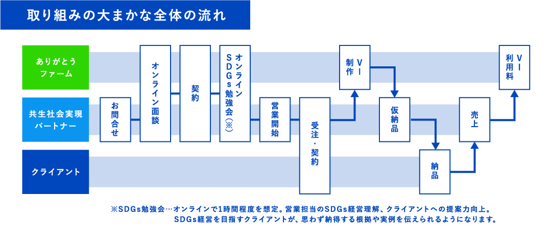 共生社会造像パートナーシステム全体の流れ