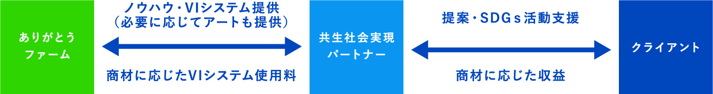 共生社会造像パートナーシステム